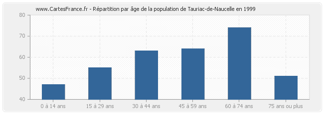Répartition par âge de la population de Tauriac-de-Naucelle en 1999