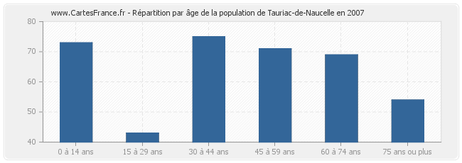 Répartition par âge de la population de Tauriac-de-Naucelle en 2007