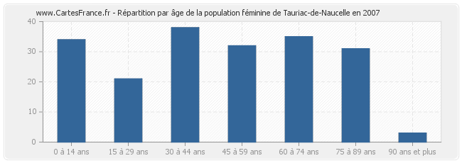 Répartition par âge de la population féminine de Tauriac-de-Naucelle en 2007