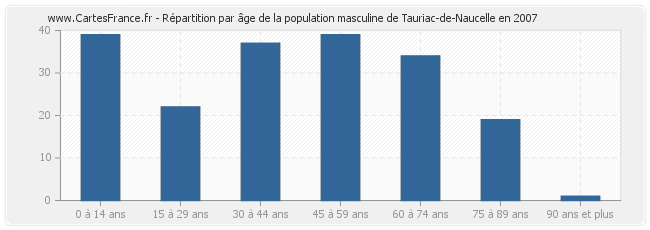 Répartition par âge de la population masculine de Tauriac-de-Naucelle en 2007