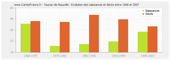 Tauriac-de-Naucelle : Evolution des naissances et décès entre 1968 et 2007
