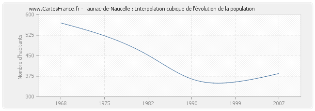Tauriac-de-Naucelle : Interpolation cubique de l'évolution de la population