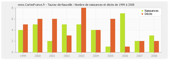 Tauriac-de-Naucelle : Nombre de naissances et décès de 1999 à 2008