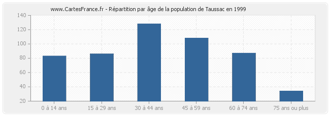 Répartition par âge de la population de Taussac en 1999