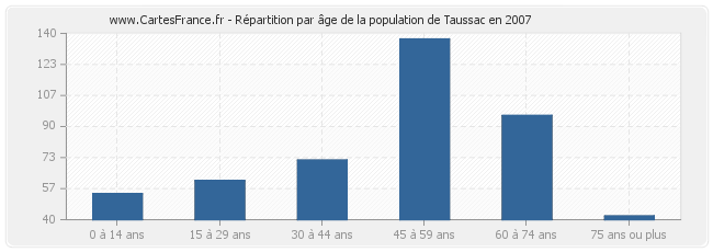 Répartition par âge de la population de Taussac en 2007