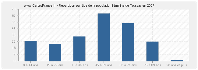 Répartition par âge de la population féminine de Taussac en 2007