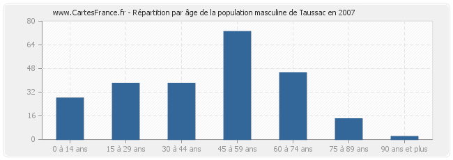 Répartition par âge de la population masculine de Taussac en 2007