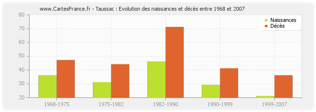Taussac : Evolution des naissances et décès entre 1968 et 2007