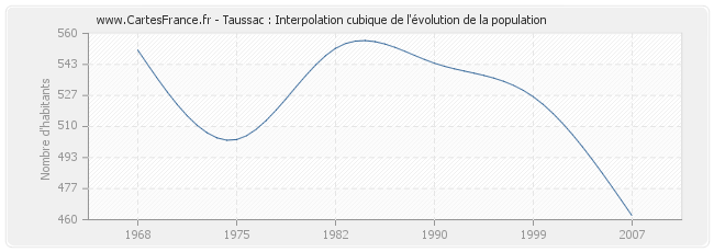 Taussac : Interpolation cubique de l'évolution de la population