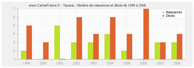 Taussac : Nombre de naissances et décès de 1999 à 2008