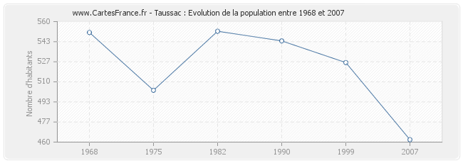 Population Taussac