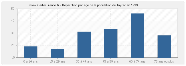 Répartition par âge de la population de Tayrac en 1999