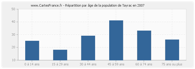 Répartition par âge de la population de Tayrac en 2007