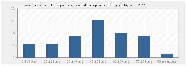 Répartition par âge de la population féminine de Tayrac en 2007