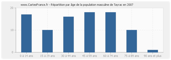 Répartition par âge de la population masculine de Tayrac en 2007