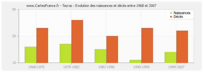 Tayrac : Evolution des naissances et décès entre 1968 et 2007