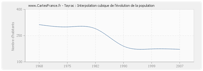 Tayrac : Interpolation cubique de l'évolution de la population