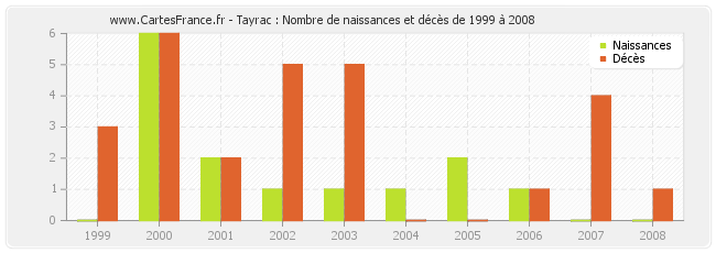 Tayrac : Nombre de naissances et décès de 1999 à 2008