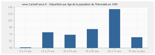 Répartition par âge de la population de Thérondels en 1999