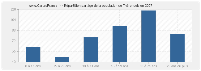 Répartition par âge de la population de Thérondels en 2007