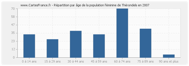 Répartition par âge de la population féminine de Thérondels en 2007