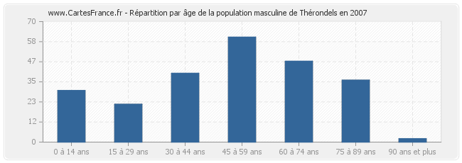Répartition par âge de la population masculine de Thérondels en 2007