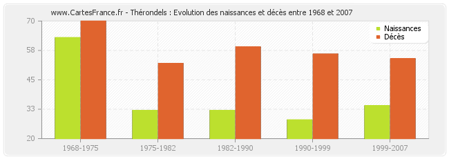 Thérondels : Evolution des naissances et décès entre 1968 et 2007