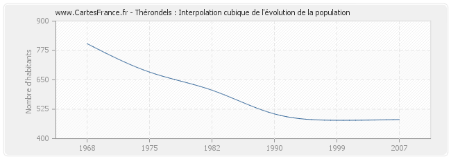 Thérondels : Interpolation cubique de l'évolution de la population
