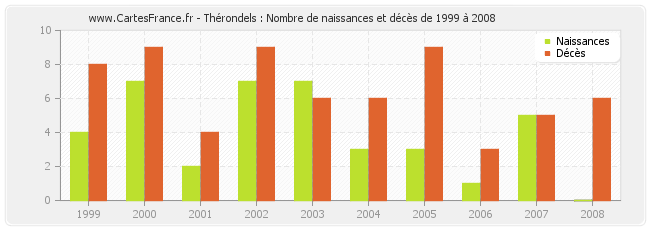 Thérondels : Nombre de naissances et décès de 1999 à 2008