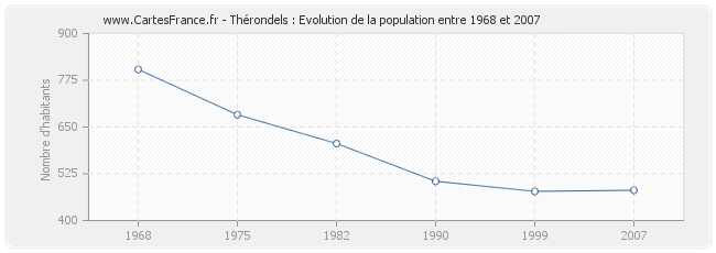 Population Thérondels