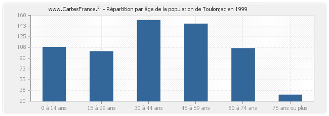 Répartition par âge de la population de Toulonjac en 1999
