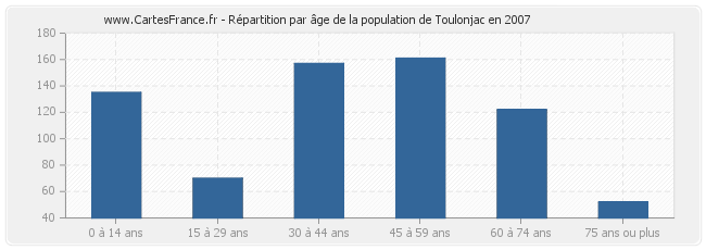 Répartition par âge de la population de Toulonjac en 2007