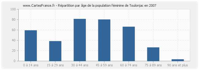 Répartition par âge de la population féminine de Toulonjac en 2007