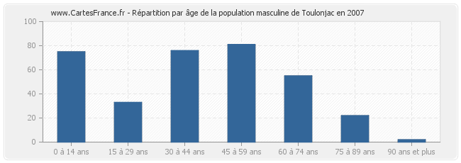 Répartition par âge de la population masculine de Toulonjac en 2007