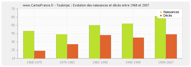 Toulonjac : Evolution des naissances et décès entre 1968 et 2007