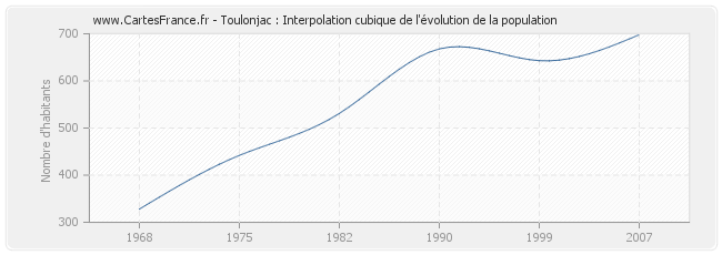 Toulonjac : Interpolation cubique de l'évolution de la population