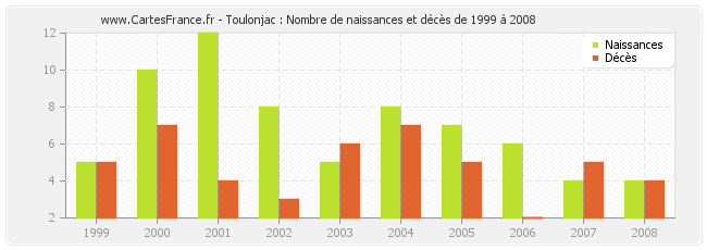 Toulonjac : Nombre de naissances et décès de 1999 à 2008