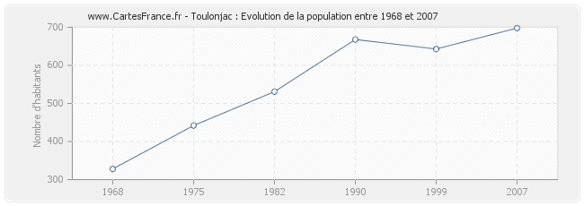 Population Toulonjac