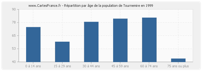 Répartition par âge de la population de Tournemire en 1999