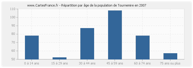 Répartition par âge de la population de Tournemire en 2007