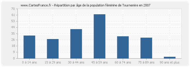 Répartition par âge de la population féminine de Tournemire en 2007