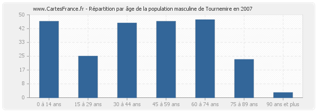 Répartition par âge de la population masculine de Tournemire en 2007