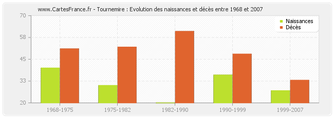 Tournemire : Evolution des naissances et décès entre 1968 et 2007