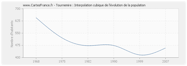 Tournemire : Interpolation cubique de l'évolution de la population