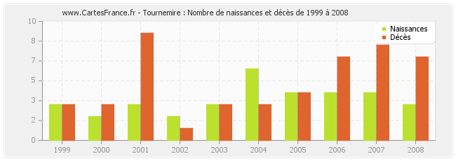 Tournemire : Nombre de naissances et décès de 1999 à 2008