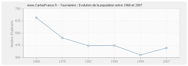 Population Tournemire