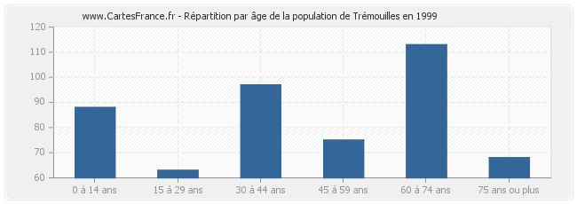 Répartition par âge de la population de Trémouilles en 1999