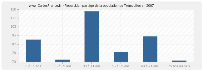 Répartition par âge de la population de Trémouilles en 2007