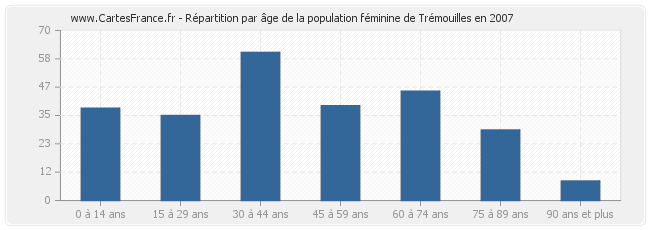 Répartition par âge de la population féminine de Trémouilles en 2007