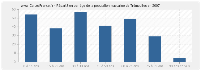 Répartition par âge de la population masculine de Trémouilles en 2007